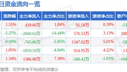 股票行情快报：九洲药业（603456）6月27日主力资金净买入439.66万元