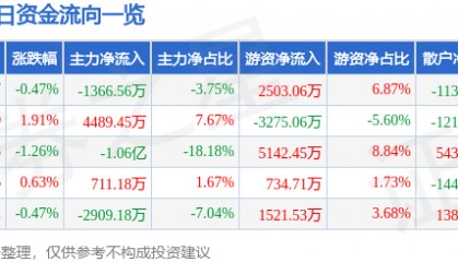 股票行情快报：兴业证券（601377）9月25日主力资金净卖出1366.56万元
