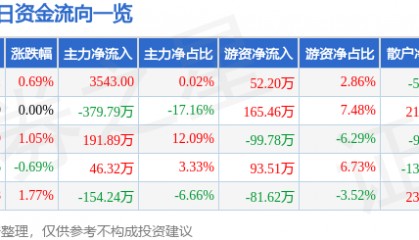 股票行情快报：顺发恒业（000631）6月3日主力资金净买入3543.00元