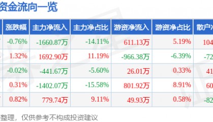 股票行情快报：老凤祥（600612）8月26日主力资金净卖出1660.87万元