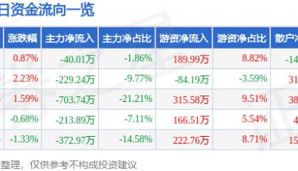 股票行情快报：京能置业（600791）6月25日主力资金净卖出40.01万元