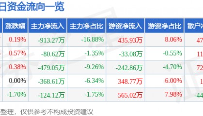 股票行情快报：南京医药（600713）8月12日主力资金净卖出913.27万元