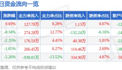 股票行情快报：顺发恒业（000631）6月23日主力资金净买入127.78万元