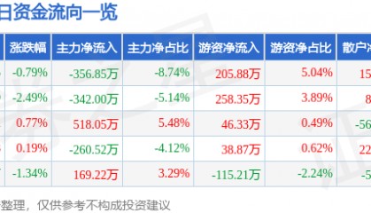 股票行情快报：南京医药（600713）6月19日主力资金净卖出356.85万元