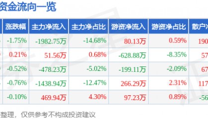 股票行情快报：老凤祥（600612）7月31日主力资金净卖出1982.75万元
