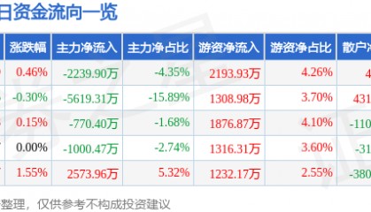 股票行情快报：兴业证券（601377）8月11日主力资金净卖出2239.90万元