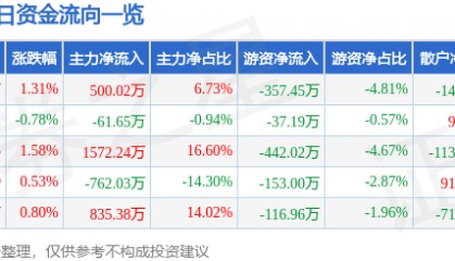 股票行情快报：云煤能源（600792）8月25日主力资金净买入500.02万元