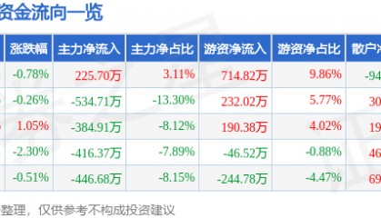 股票行情快报：法尔胜（000890）6月18日主力资金净买入225.70万元