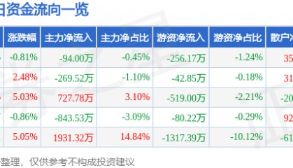 股票行情快报：*ST仁东（002647）6月17日主力资金净卖出94.00万元