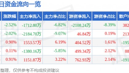 股票行情快报：亚星锚链（601890）5月22日主力资金净卖出1712.80万元