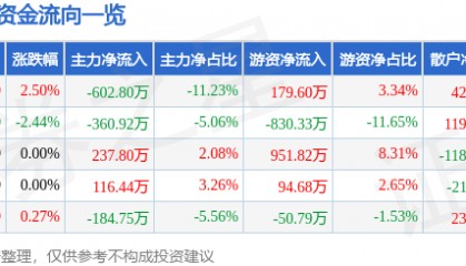 股票行情快报：法尔胜（000890）5月26日主力资金净卖出602.80万元