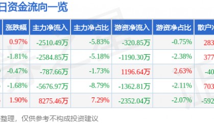 股票行情快报：东方日升（300118）7月16日主力资金净卖出2510.49万元