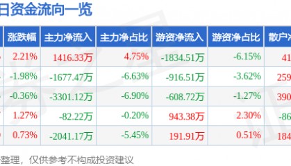 股票行情快报：综艺股份（600770）6月9日主力资金净买入1416.33万元