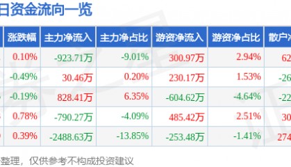 股票行情快报：浙江龙盛（600352）7月7日主力资金净卖出923.71万元