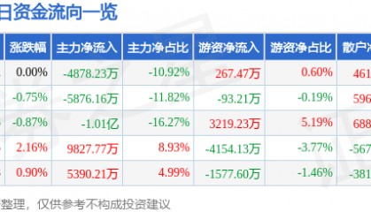 股票行情快报：省广集团（002400）8月6日主力资金净卖出4878.23万元