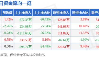 股票行情快报：京能置业（600791）8月1日主力资金净卖出677.35万元