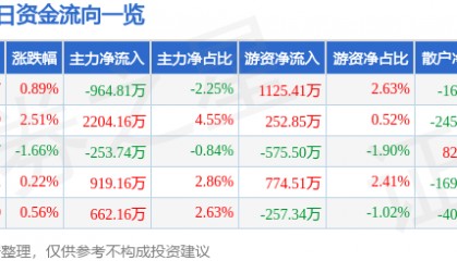 股票行情快报：亚星锚链（601890）6月23日主力资金净卖出964.81万元