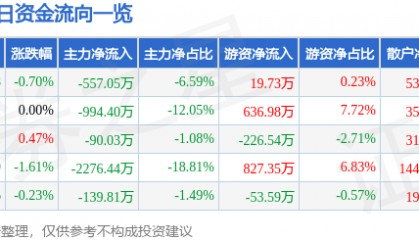 股票行情快报：兆驰股份（002429）6月18日主力资金净卖出557.05万元