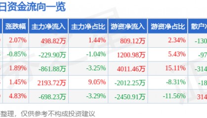 股票行情快报：西部材料（002149）5月12日主力资金净买入498.82万元