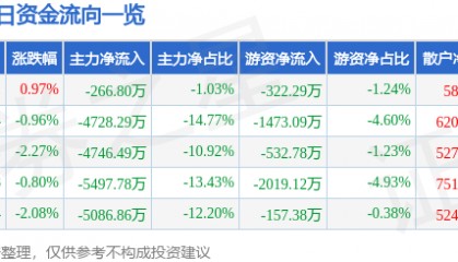 股票行情快报：万向钱潮（000559）6月23日主力资金净卖出266.80万元