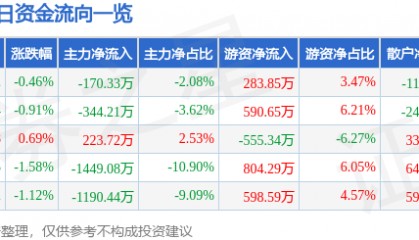 股票行情快报：兆驰股份（002429）5月28日主力资金净卖出170.33万元