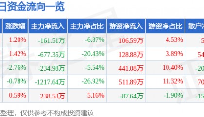 股票行情快报：京能置业（600791）8月4日主力资金净卖出161.51万元