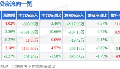 股票行情快报：易华录（300212）5月29日主力资金净卖出995.06万元