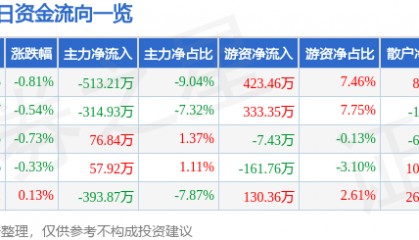 股票行情快报：桂林三金（002275）9月4日主力资金净卖出513.21万元