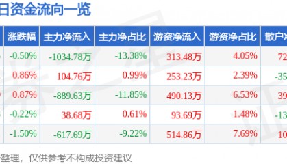 股票行情快报：万业企业（600641）6月6日主力资金净卖出1034.78万元