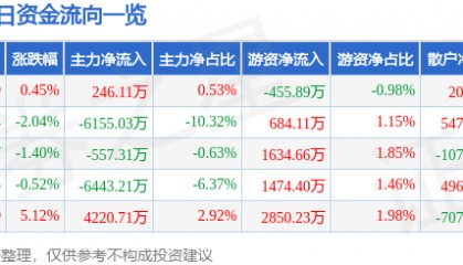 股票行情快报：东方日升（300118）9月11日主力资金净买入246.11万元