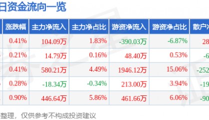 股票行情快报：桂林三金（002275）7月9日主力资金净买入104.09万元
