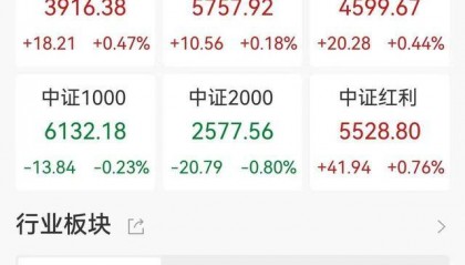 ETF收评|A股三大指数集体上涨， 国际金价午后继续拉升，黄金股ETF涨4.85%，黄金股票ETF基金、黄金股ETF基金、黄金股票ETF涨超4%