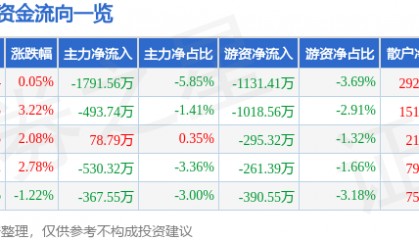 股票行情快报：易华录（300212）6月26日主力资金净卖出1791.56万元