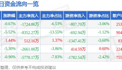 股票行情快报：海南海药（000566）6月18日主力资金净卖出1724.86万元