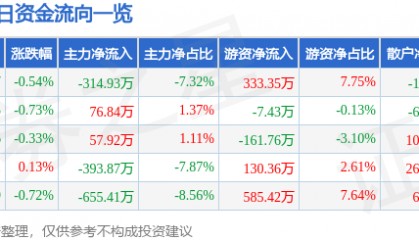 股票行情快报：桂林三金（002275）9月3日主力资金净卖出314.93万元