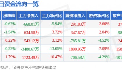 股票行情快报：兆驰股份（002429）5月16日主力资金净卖出668.01万元