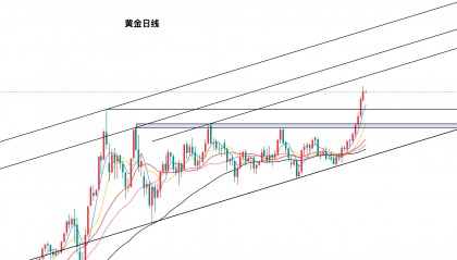 黄金今日行情走势要点分析（2025.9.4）
