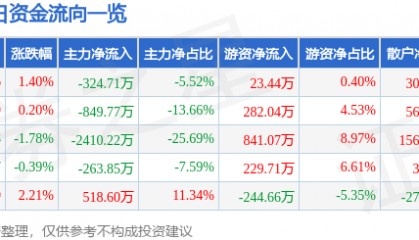 股票行情快报：*ST仁东（002647）5月6日主力资金净卖出324.71万元