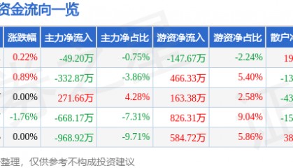 股票行情快报：碧水源（300070）5月20日主力资金净卖出49.20万元