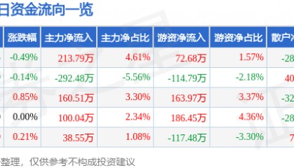 股票行情快报：桂林三金（002275）6月26日主力资金净买入213.79万元