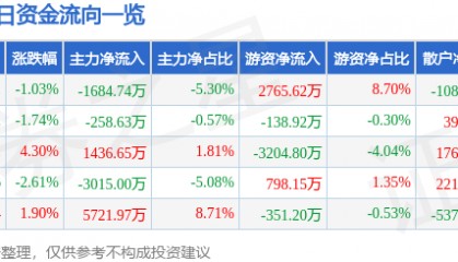 股票行情快报：东方日升（300118）7月28日主力资金净卖出1684.74万元