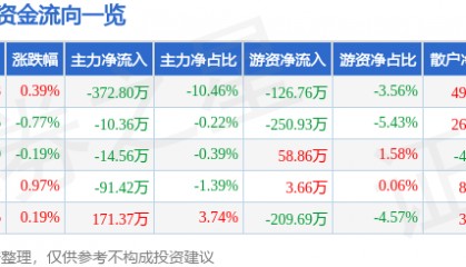 股票行情快报：司尔特（002538）7月7日主力资金净卖出372.80万元