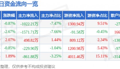 股票行情快报：西部材料（002149）5月14日主力资金净卖出1022.21万元