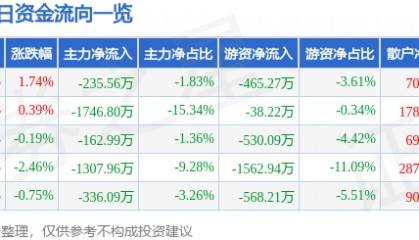 股票行情快报：综艺股份（600770）6月24日主力资金净卖出235.56万元