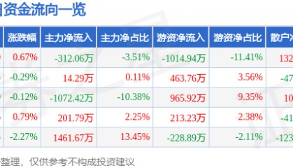 股票行情快报：苏泊尔（002032）6月27日主力资金净卖出312.06万元