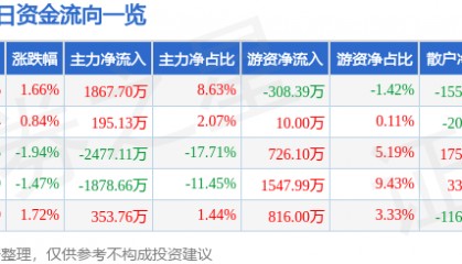 股票行情快报：峨眉山Ａ（000888）5月19日主力资金净买入1867.70万元