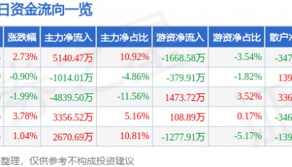 股票行情快报：亚星锚链（601890）6月9日主力资金净买入5140.47万元