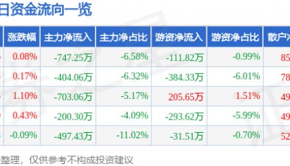 股票行情快报：龙净环保（600388）7月11日主力资金净卖出747.25万元