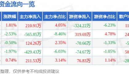股票行情快报：法尔胜（000890）8月1日主力资金净买入210.91万元