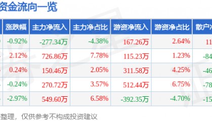 股票行情快报：法尔胜（000890）8月20日主力资金净卖出277.34万元